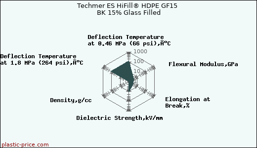 Techmer ES HiFill® HDPE GF15 BK 15% Glass Filled