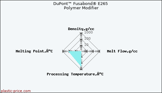 DuPont™ Fusabond® E265 Polymer Modifier