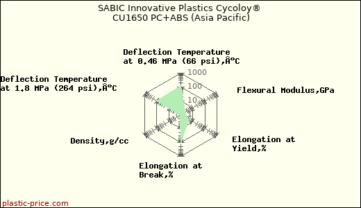 SABIC Innovative Plastics Cycoloy® CU1650 PC+ABS (Asia Pacific)