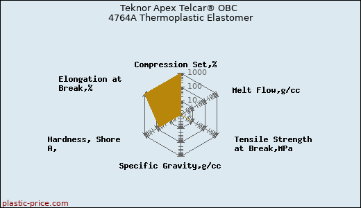 Teknor Apex Telcar® OBC 4764A Thermoplastic Elastomer