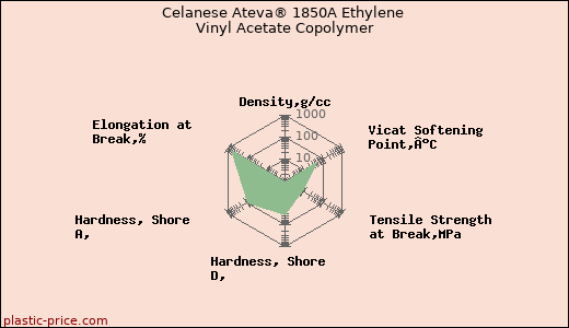 Celanese Ateva® 1850A Ethylene Vinyl Acetate Copolymer