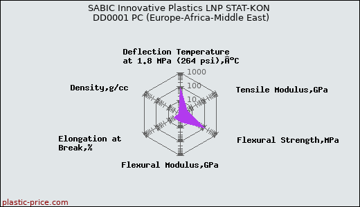 SABIC Innovative Plastics LNP STAT-KON DD0001 PC (Europe-Africa-Middle East)