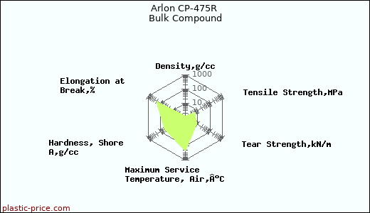 Arlon CP-475R Bulk Compound
