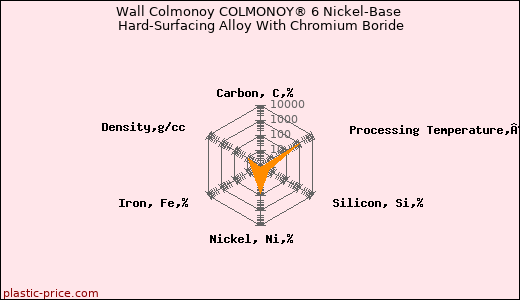 Wall Colmonoy COLMONOY® 6 Nickel-Base Hard-Surfacing Alloy With Chromium Boride