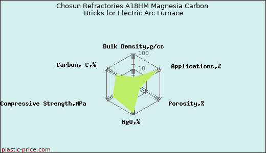 Chosun Refractories A18HM Magnesia Carbon Bricks for Electric Arc Furnace