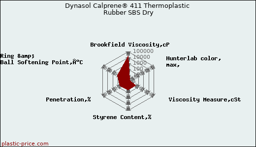 Dynasol Calprene® 411 Thermoplastic Rubber SBS Dry