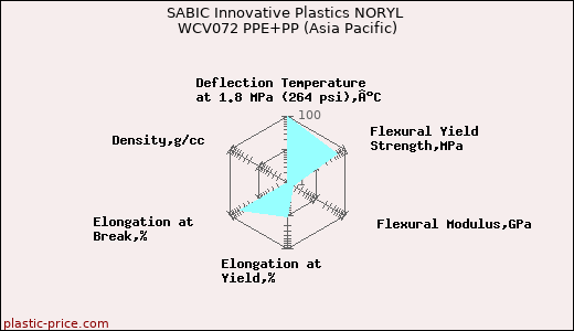 SABIC Innovative Plastics NORYL WCV072 PPE+PP (Asia Pacific)