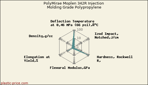 PolyMirae Moplen 342R Injection Molding Grade Polypropylene