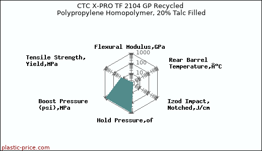 CTC X-PRO TF 2104 GP Recycled Polypropylene Homopolymer, 20% Talc Filled