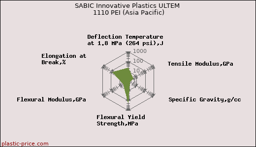 SABIC Innovative Plastics ULTEM 1110 PEI (Asia Pacific)