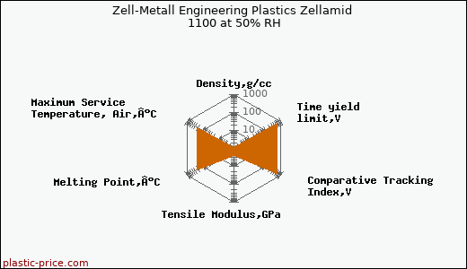 Zell-Metall Engineering Plastics Zellamid 1100 at 50% RH