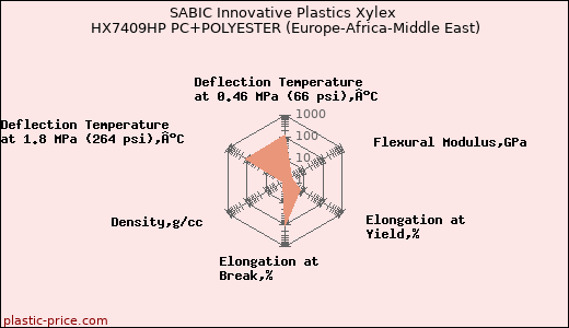 SABIC Innovative Plastics Xylex HX7409HP PC+POLYESTER (Europe-Africa-Middle East)