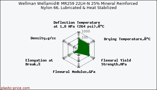 Wellman Wellamid® MR259 22LH-N 25% Mineral Reinforced Nylon 66, Lubricated & Heat Stabilized