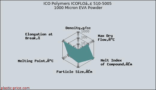 ICO Polymers ICOFLOâ„¢ 510-5005 1000 Micron EVA Powder
