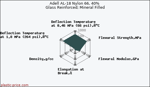 Adell AL-18 Nylon 66, 40% Glass Reinforced; Mineral Filled
