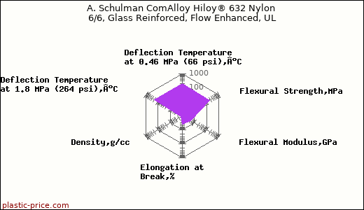 A. Schulman ComAlloy Hiloy® 632 Nylon 6/6, Glass Reinforced, Flow Enhanced, UL