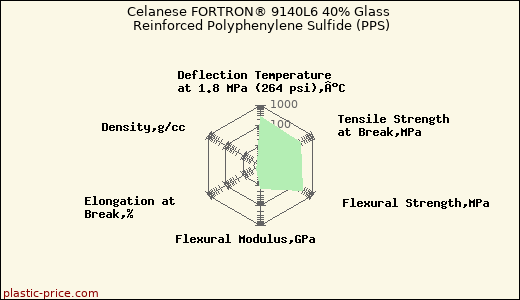 Celanese FORTRON® 9140L6 40% Glass Reinforced Polyphenylene Sulfide (PPS)