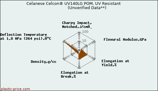 Celanese Celcon® UV140LG POM, UV Resistant                      (Unverified Data**)
