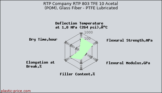 RTP Company RTP 803 TFE 10 Acetal (POM), Glass Fiber - PTFE Lubricated