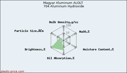 Magyar Aluminum ALOLT 704 Aluminum Hydroxide