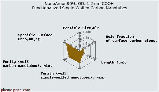 NanoAmor 90%, OD: 1-2 nm COOH Functionalized Single Walled Carbon Nanotubes