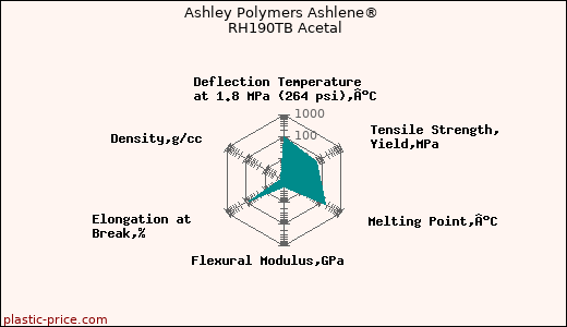 Ashley Polymers Ashlene® RH190TB Acetal