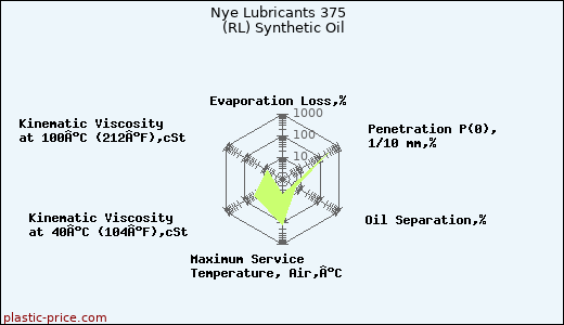 Nye Lubricants 375  (RL) Synthetic Oil
