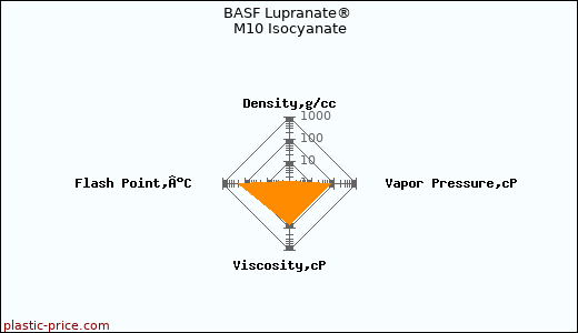 BASF Lupranate® M10 Isocyanate