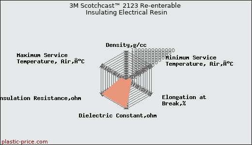 3M Scotchcast™ 2123 Re-enterable Insulating Electrical Resin