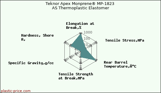 Teknor Apex Monprene® MP-1823 AS Thermoplastic Elastomer