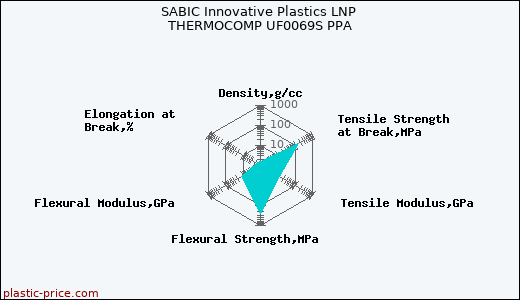SABIC Innovative Plastics LNP THERMOCOMP UF0069S PPA