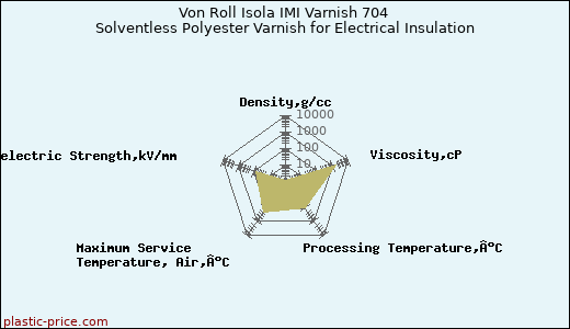 Von Roll Isola IMI Varnish 704 Solventless Polyester Varnish for Electrical Insulation