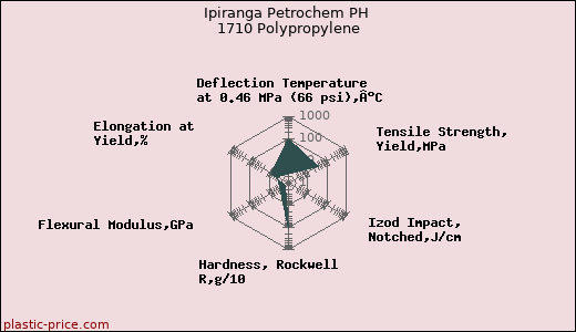 Ipiranga Petrochem PH 1710 Polypropylene