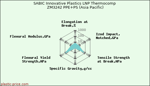 SABIC Innovative Plastics LNP Thermocomp ZM3242 PPE+PS (Asia Pacific)