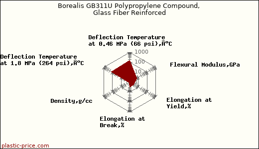 Borealis GB311U Polypropylene Compound, Glass Fiber Reinforced