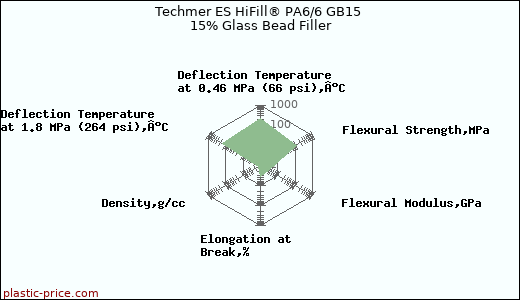 Techmer ES HiFill® PA6/6 GB15 15% Glass Bead Filler