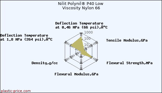 Nilit Polynil® P40 Low Viscosity Nylon 66
