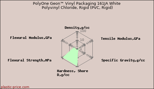PolyOne Geon™ Vinyl Packaging 161JA White Polyvinyl Chloride, Rigid (PVC, Rigid)