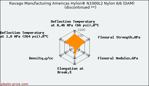 Ravago Manufacturing Americas Hylon® N1000L2 Nylon 6/6 (DAM)               (discontinued **)