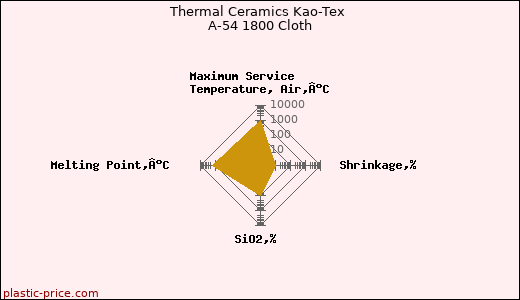 Thermal Ceramics Kao-Tex A-54 1800 Cloth