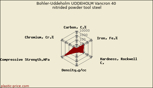 Bohler-Uddeholm UDDEHOLM Vancron 40 nitrided powder tool steel