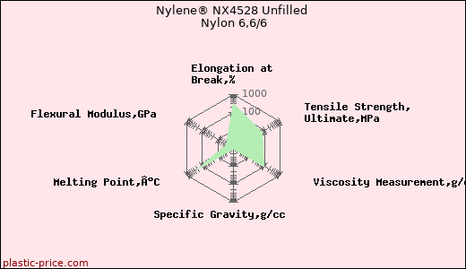Nylene® NX4528 Unfilled Nylon 6,6/6