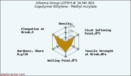 Arkema Group LOTRYL® 16 MA 003 Copolymer Ethylene - Methyl Acrylate