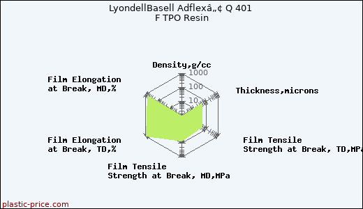 LyondellBasell Adflexâ„¢ Q 401 F TPO Resin