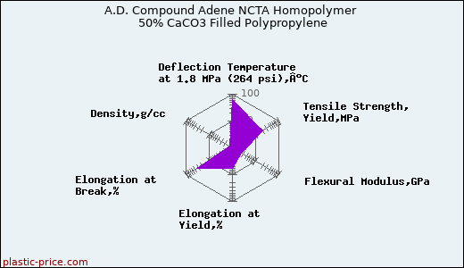 A.D. Compound Adene NCTA Homopolymer 50% CaCO3 Filled Polypropylene