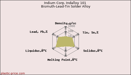 Indium Corp. Indalloy 101 Bismuth-Lead-Tin Solder Alloy