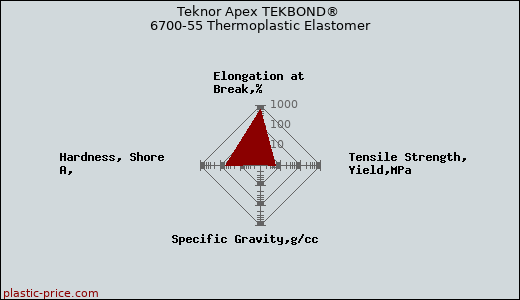 Teknor Apex TEKBOND® 6700-55 Thermoplastic Elastomer