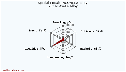 Special Metals INCONEL® alloy 783 Ni-Co-Fe Alloy