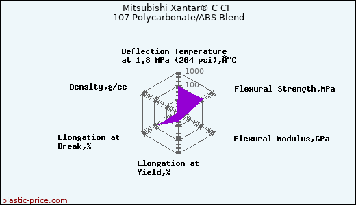 Mitsubishi Xantar® C CF 107 Polycarbonate/ABS Blend