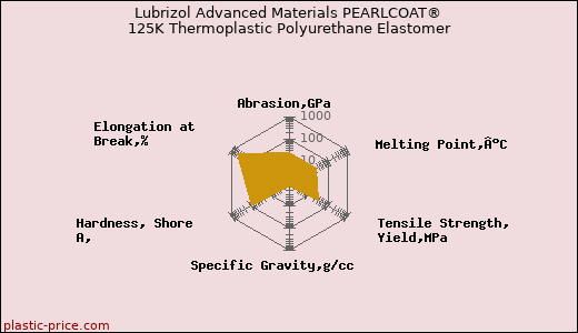 Lubrizol Advanced Materials PEARLCOAT® 125K Thermoplastic Polyurethane Elastomer